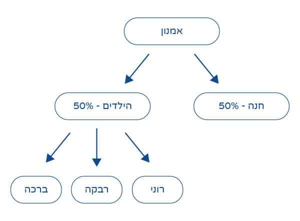 היורשים על פי החוק היורשים על פי החוק